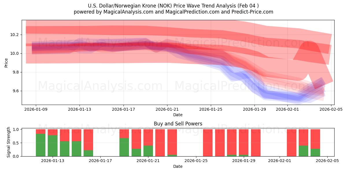  amerikanske dollar/norsk krone (NOK) Support and Resistance area (03 Feb) 