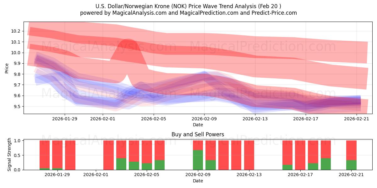  US-dollar/norsk krona (NOK) Support and Resistance area (19 Feb) 