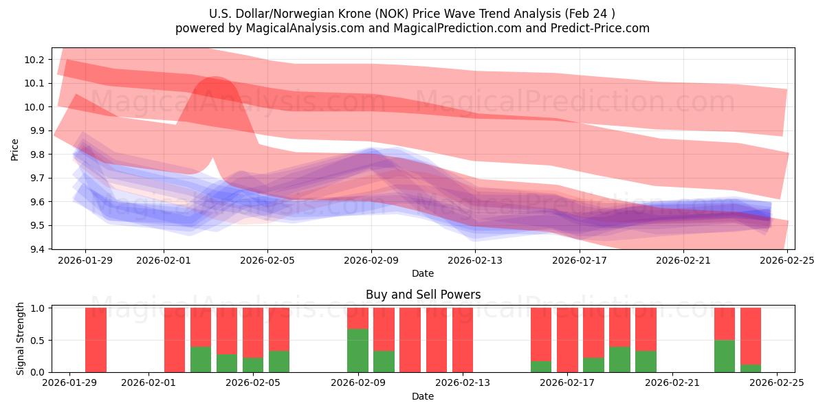  amerikanske dollar/norsk krone (NOK) Support and Resistance area (23 Feb) 