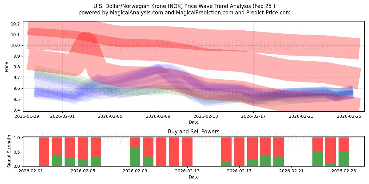  US-Dollar/Norwegische Krone (NOK) Support and Resistance area (24 Feb) 