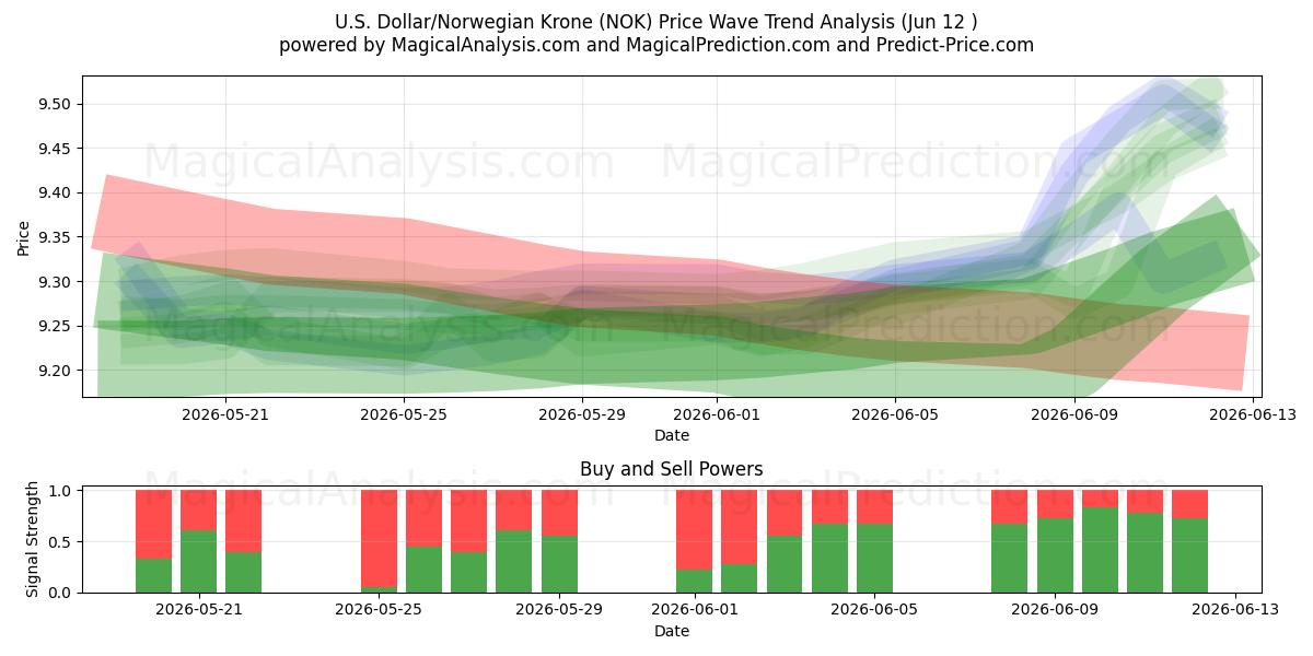  US-Dollar/Norwegische Krone (NOK) Support and Resistance area (09 Jun) 