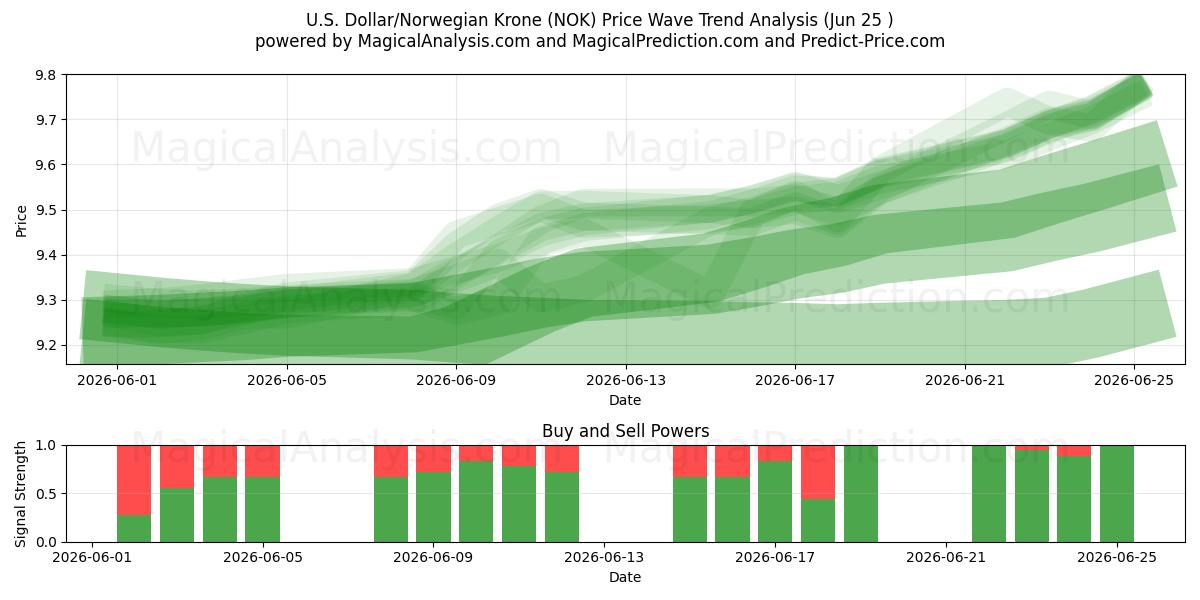  الدولار الأمريكي/الكرونة النرويجية (NOK) Support and Resistance area (24 Jun) 