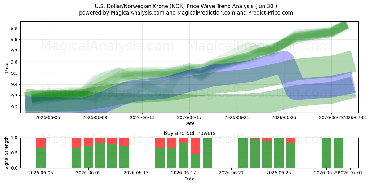  ABD Doları/Norveç Kronu (NOK) Support and Resistance area (29 Jun) 