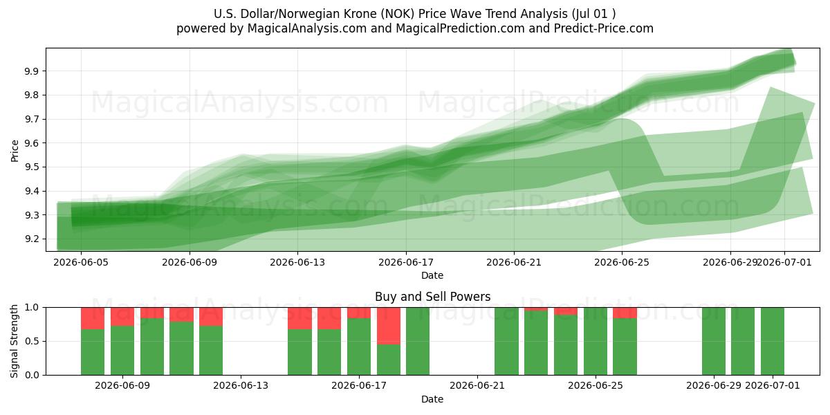  U.S. Dollar/Norwegian Krone (NOK) Support and Resistance area (30 Jun) 