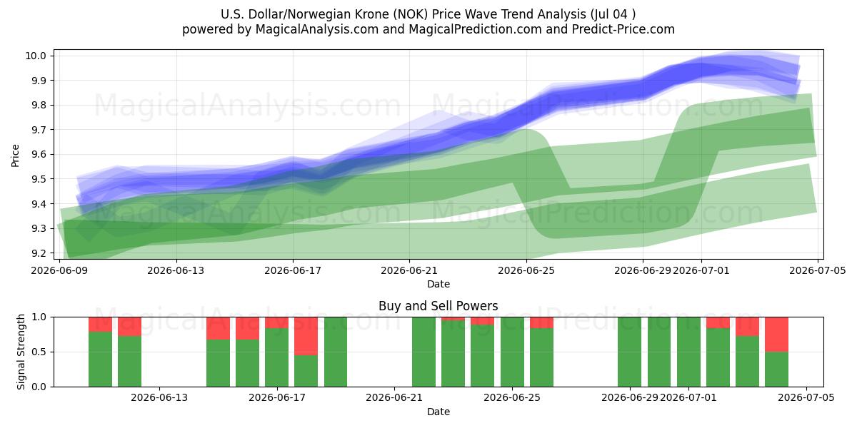  US-Dollar/Norwegische Krone (NOK) Support and Resistance area (03 Jul) 