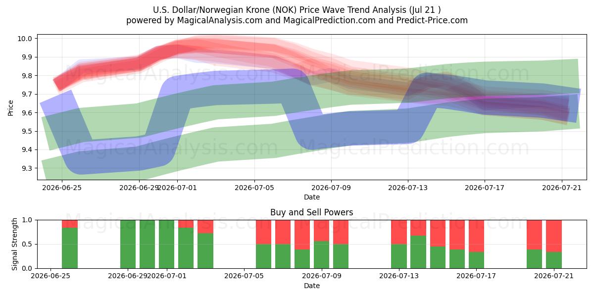  Dollaro USA/Corona norvegese (NOK) Support and Resistance area (20 Jul) 