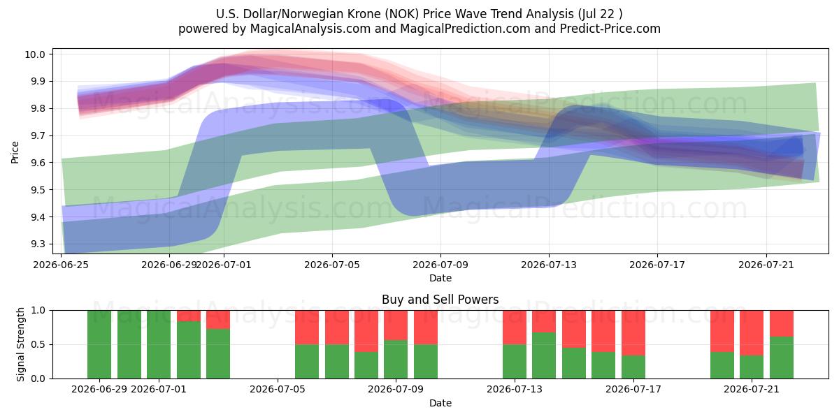  دلار آمریکا / کرون نروژ (NOK) Support and Resistance area (21 Jul) 