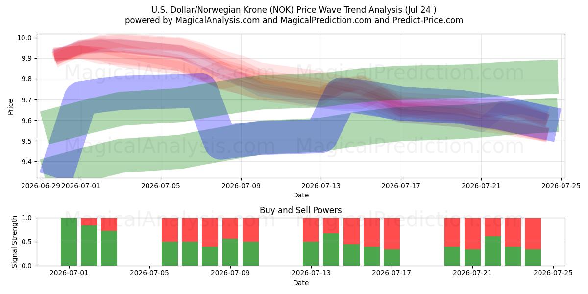  US-Dollar/Norwegische Krone (NOK) Support and Resistance area (23 Jul) 