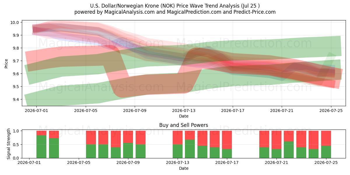  Dollar américain/Couronne norvégienne (NOK) Support and Resistance area (24 Jul) 