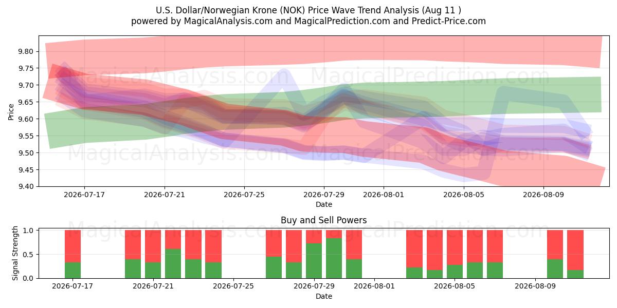  Доллар США/Норвежская крона (NOK) Support and Resistance area (10 Aug) 