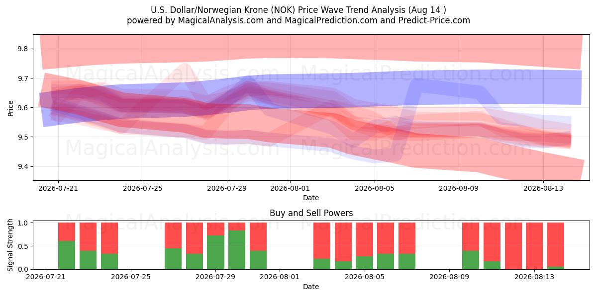  美元/挪威克朗 (NOK) Support and Resistance area (11 Aug) 