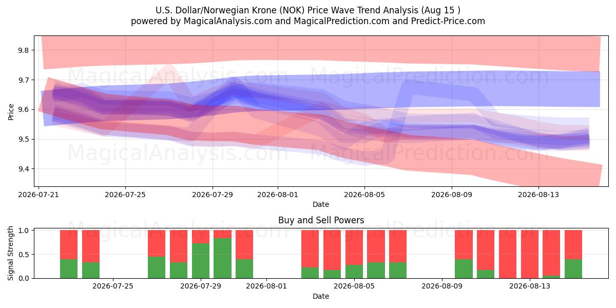  US-Dollar/Norwegische Krone (NOK) Support and Resistance area (14 Aug) 