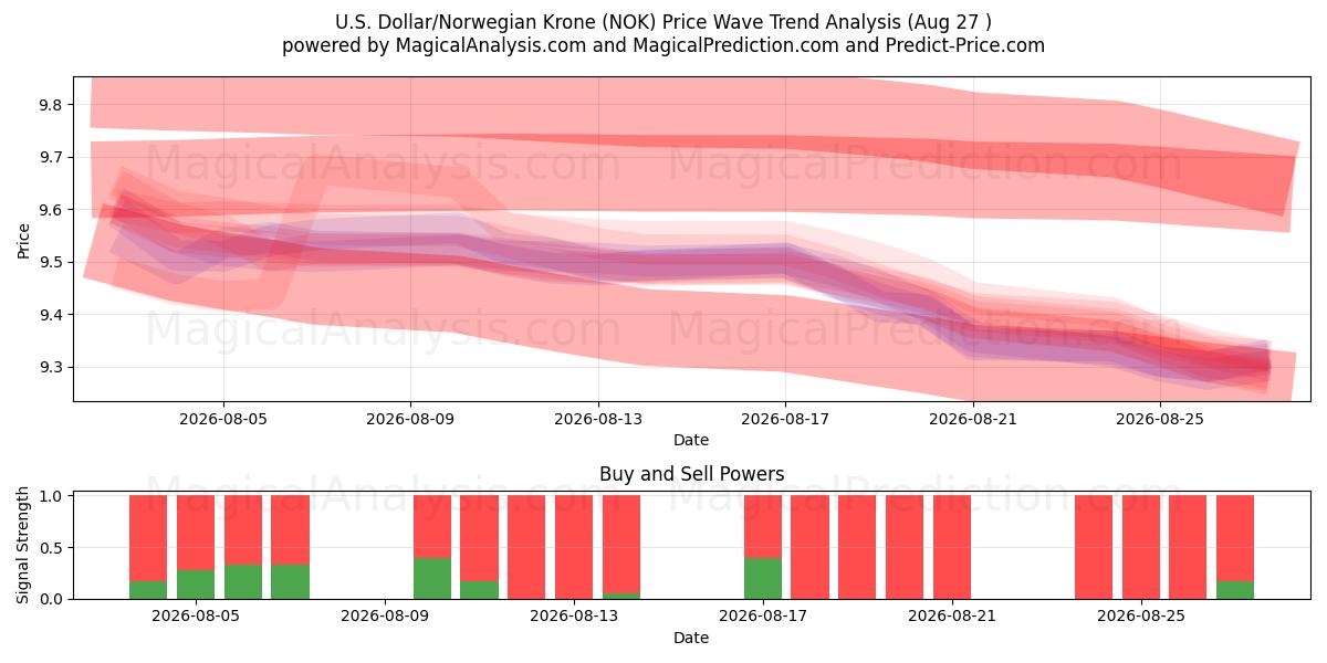  الدولار الأمريكي/الكرونة النرويجية (NOK) Support and Resistance area (25 Aug) 