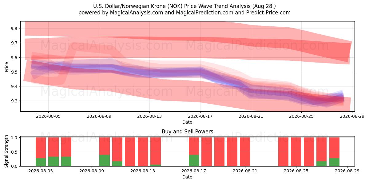  الدولار الأمريكي/الكرونة النرويجية (NOK) Support and Resistance area (26 Aug) 