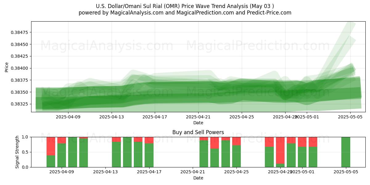 Dólar estadounidense/Rial sur omaní (OMR) Support and Resistance area (03 May) Dólar estadounidense/Rial sur omaní (OMR) Support and Resistance area (03 May)