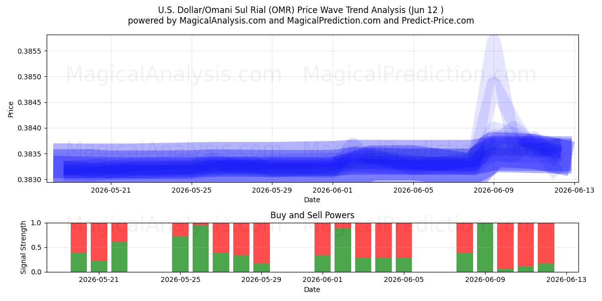  US-Dollar/Omanischer Sul-Rial (OMR) Support and Resistance area (10 Jun) 