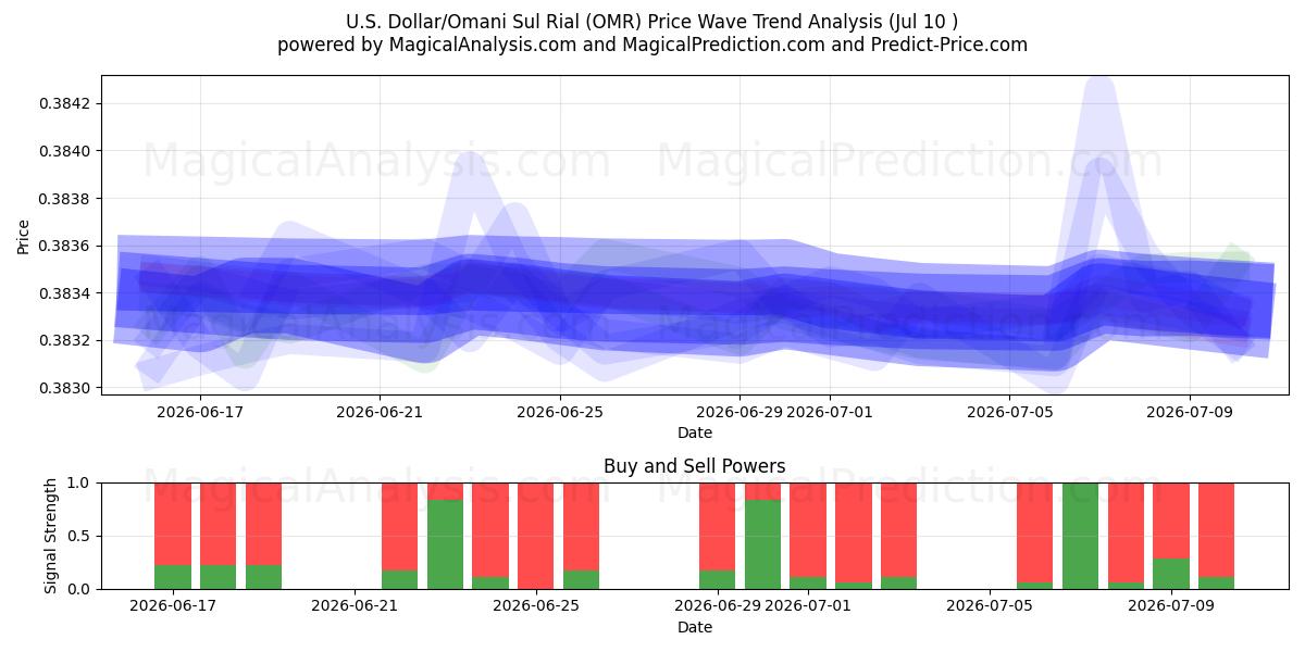  US dollar/omansk sul rial (OMR) Support and Resistance area (09 Jul) 
