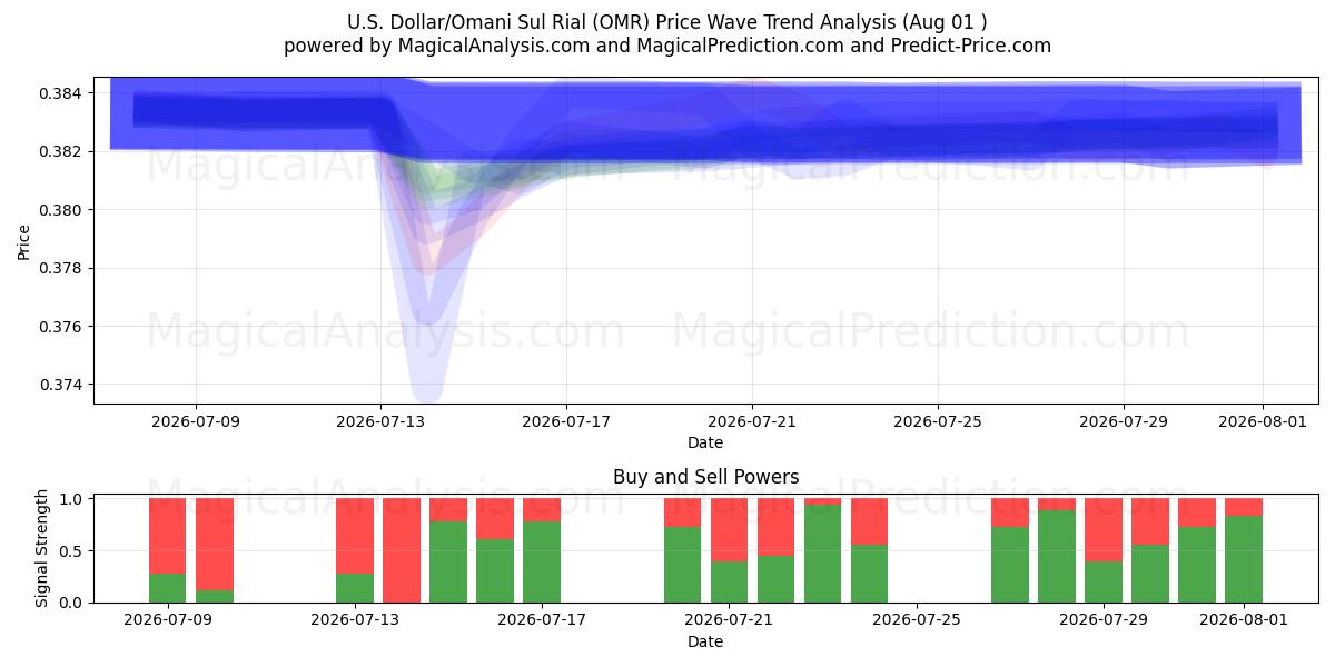  Dollar américain/Rial d'Oman (OMR) Support and Resistance area (31 Jul) 