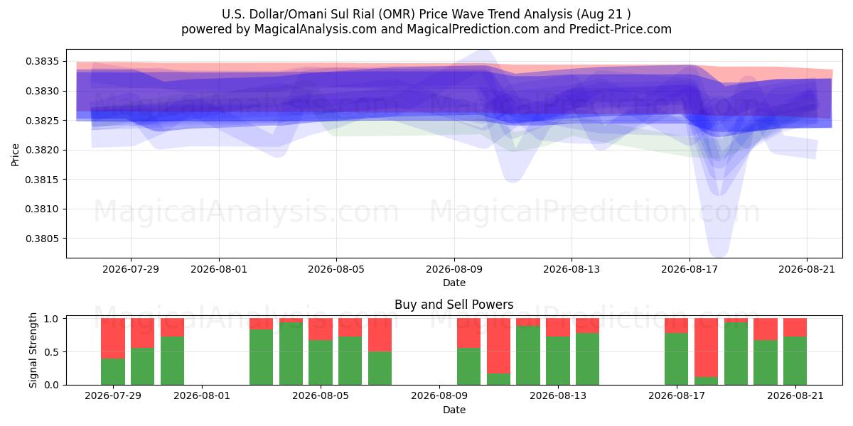  U.S. Dollar/Omani Sul Rial (OMR) Support and Resistance area (20 Aug) 