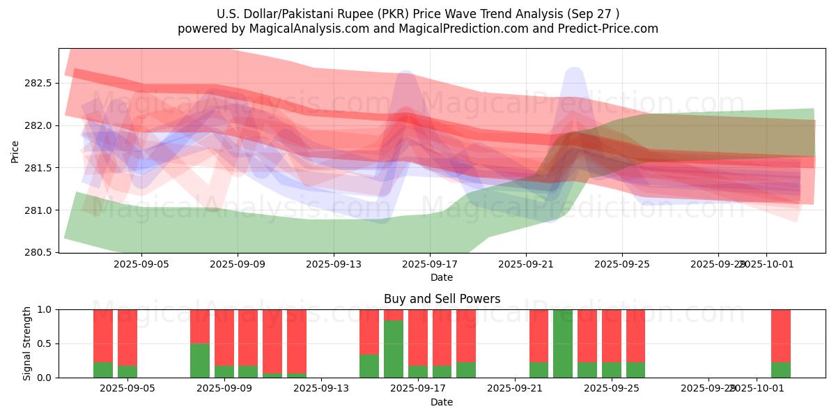  US-Dollar/Pakistanische Rupie (PKR) Support and Resistance area (26 Sep) 