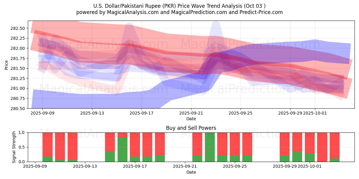  अमेरिकी डॉलर/पाकिस्तानी रुपया (PKR) Support and Resistance area (02 Oct) 