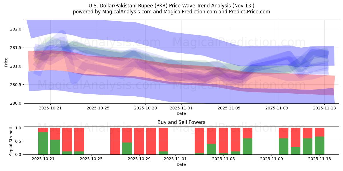  미국 달러/파키스탄 루피 (PKR) Support and Resistance area (12 Nov) 