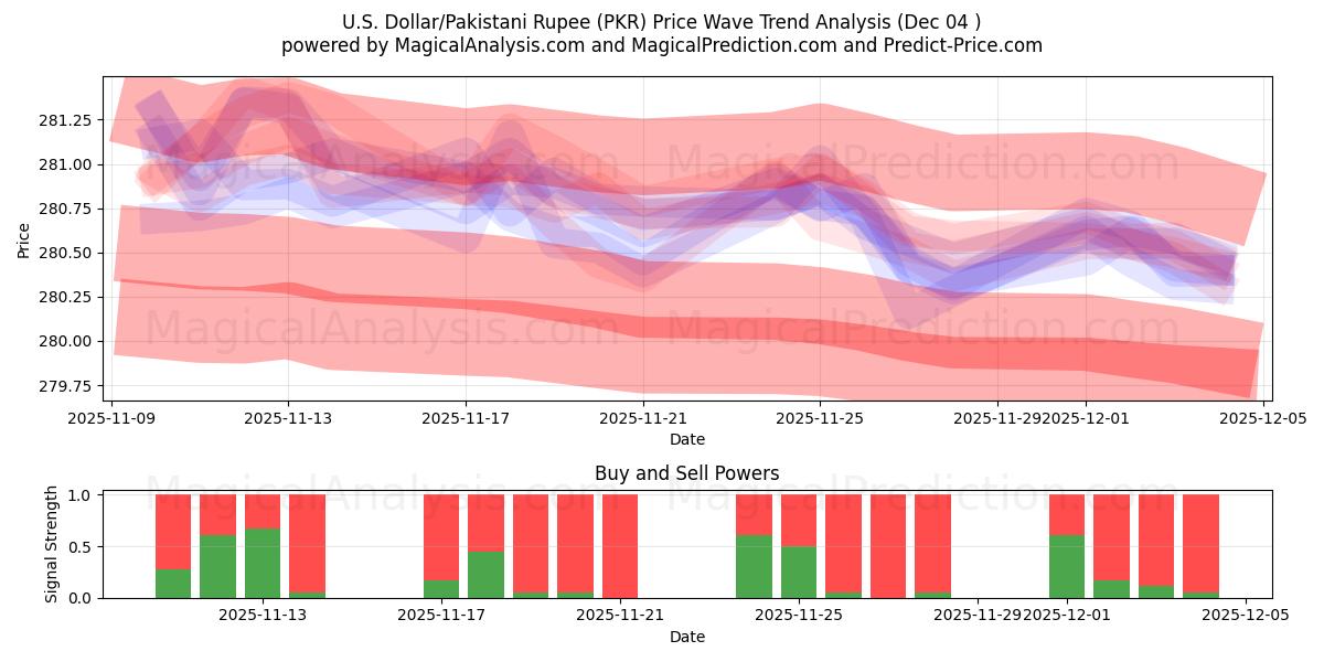 Dólar estadounidense/Rupia paquistaní (PKR) Support and Resistance area (03 Dec) 