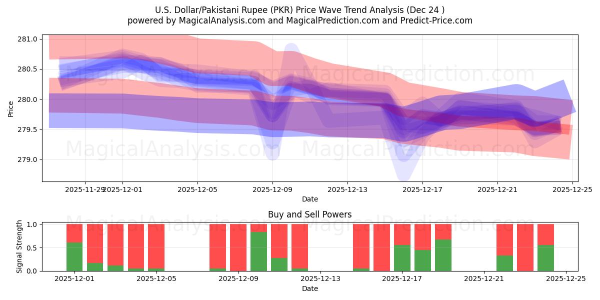  미국 달러/파키스탄 루피 (PKR) Support and Resistance area (23 Dec) 