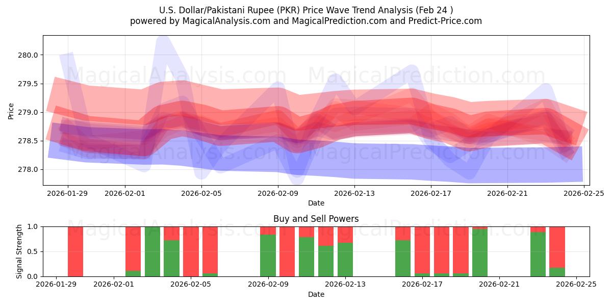  Dollaro USA/Rupia pakistana (PKR) Support and Resistance area (23 Feb) 