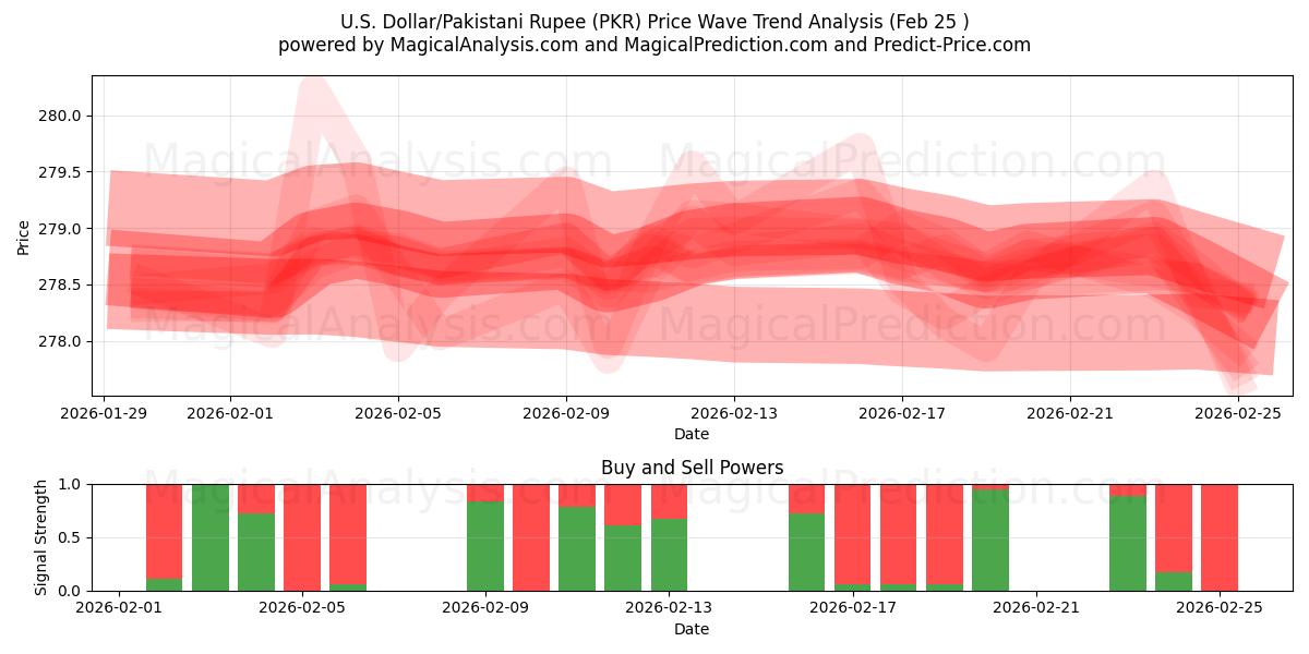  U.S. Dollar/Pakistani Rupee (PKR) Support and Resistance area (24 Feb) 