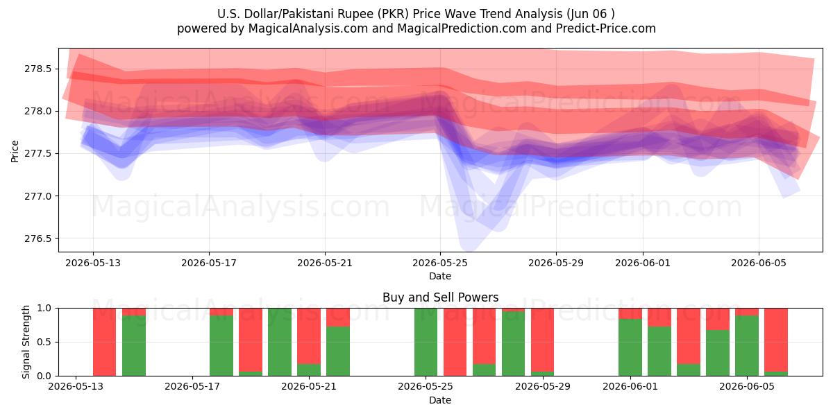  Dollar américain/Roupie pakistanaise (PKR) Support and Resistance area (29 May) 