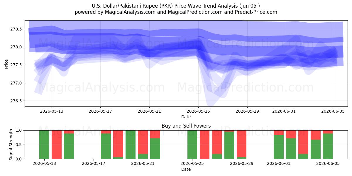  U.S. Dollar/Pakistani Rupee (PKR) Support and Resistance area (03 Jun) 
