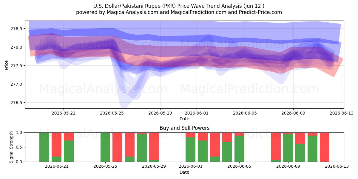  Dollaro USA/Rupia pakistana (PKR) Support and Resistance area (11 Jun) 