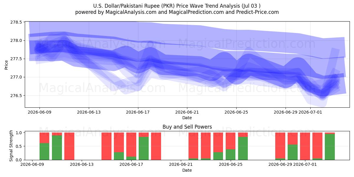  अमेरिकी डॉलर/पाकिस्तानी रुपया (PKR) Support and Resistance area (02 Jul) 