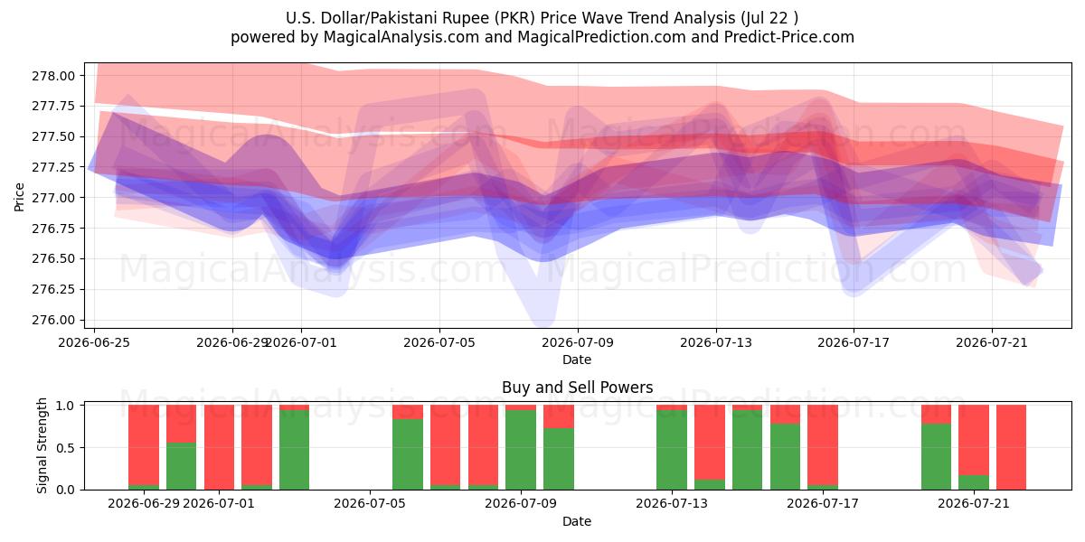  Amerikaanse dollar/Pakistaanse roepie (PKR) Support and Resistance area (21 Jul) 