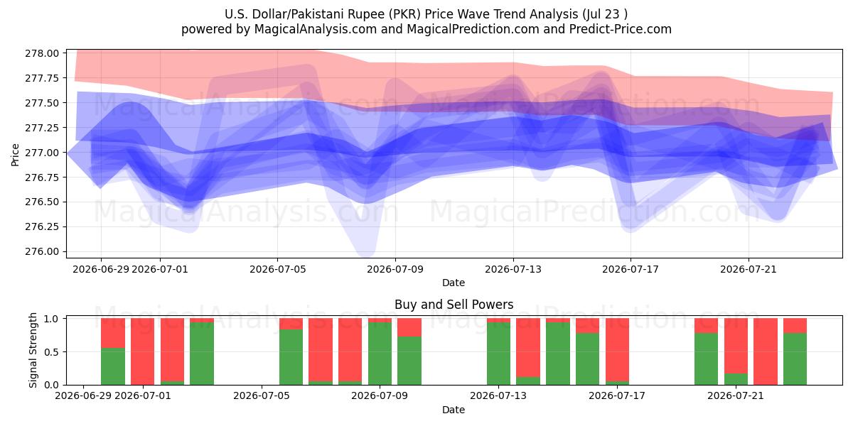  US-Dollar/Pakistanische Rupie (PKR) Support and Resistance area (22 Jul) 
