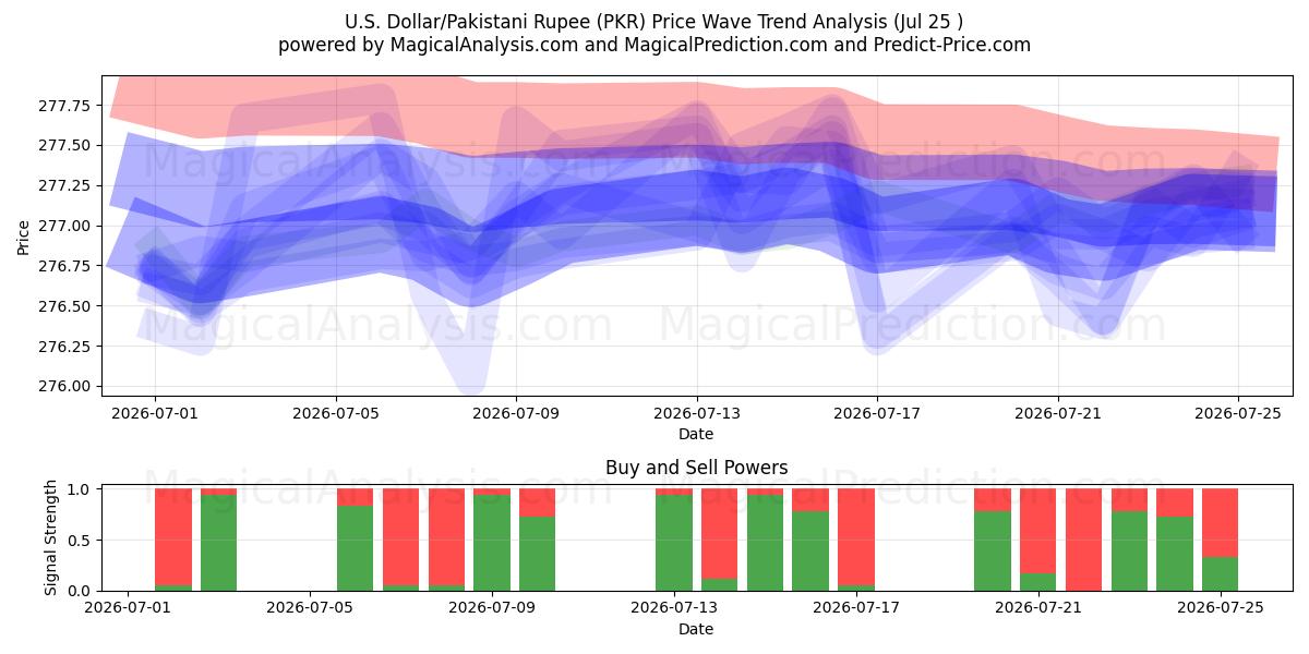  US Dollar/Pakistansk Rupee (PKR) Support and Resistance area (24 Jul) 