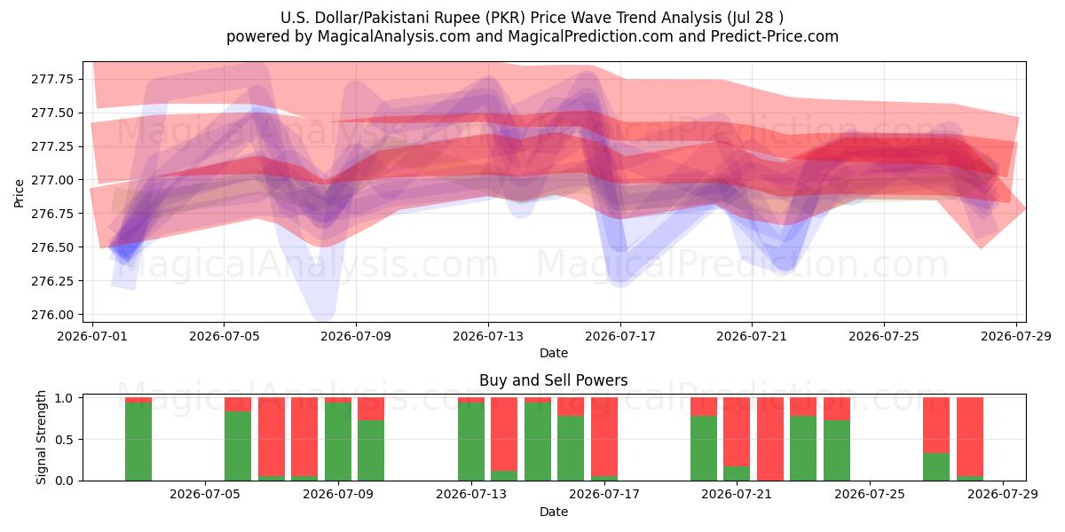  amerikanske dollar/pakistanske rupi (PKR) Support and Resistance area (27 Jul) 