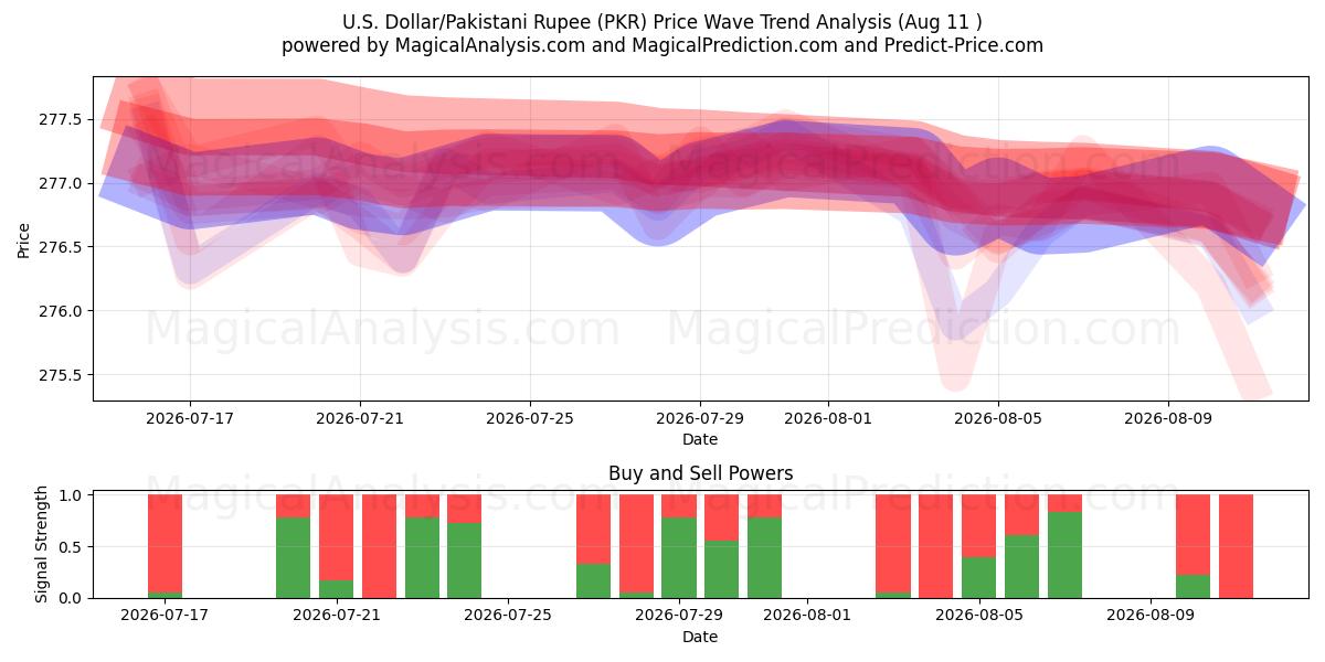  Dólar americano/rúpia paquistanesa (PKR) Support and Resistance area (10 Aug) 
