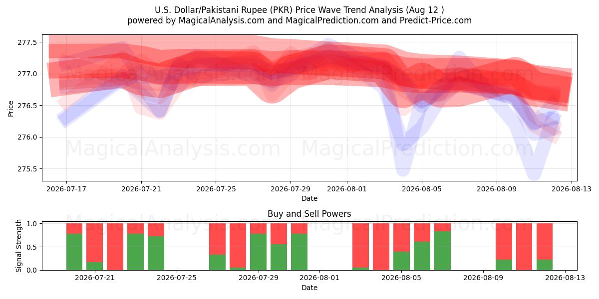  Доллар США/Пакистанская рупия (PKR) Support and Resistance area (11 Aug) 