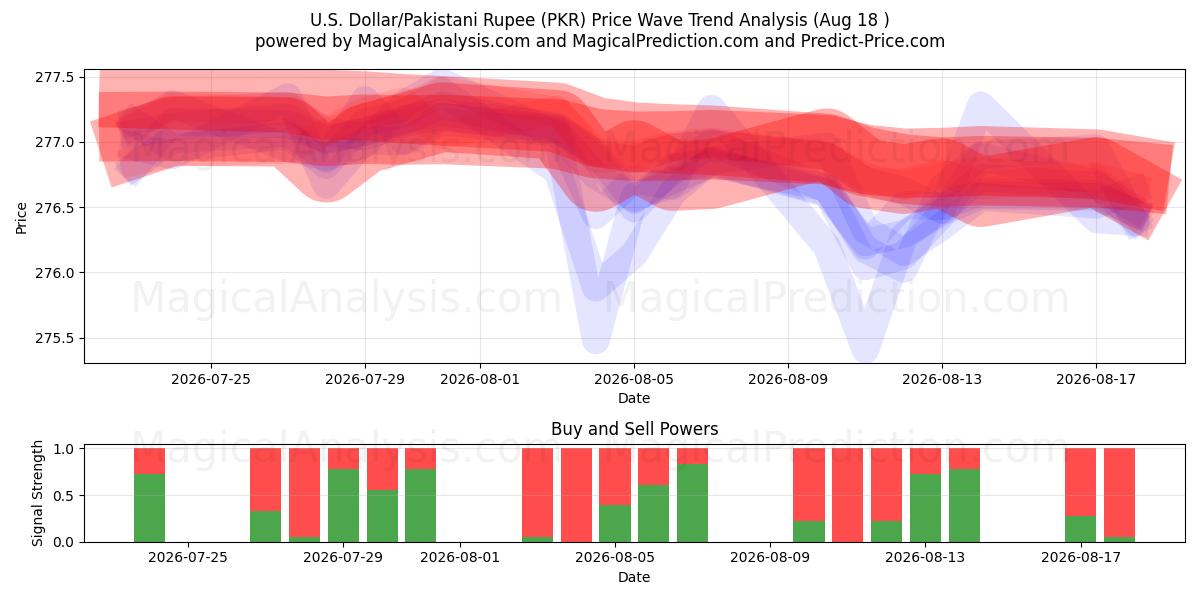  Yhdysvaltain dollari/Pakistanin rupia (PKR) Support and Resistance area (17 Aug) 