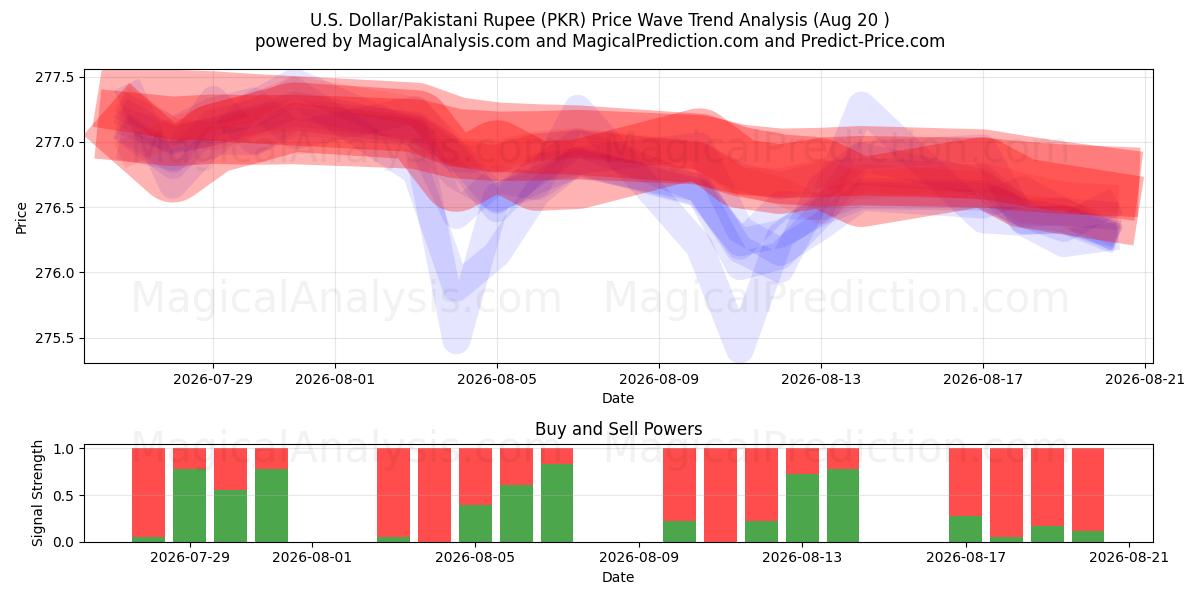  US Dollar/Pakistansk Rupee (PKR) Support and Resistance area (18 Aug) 
