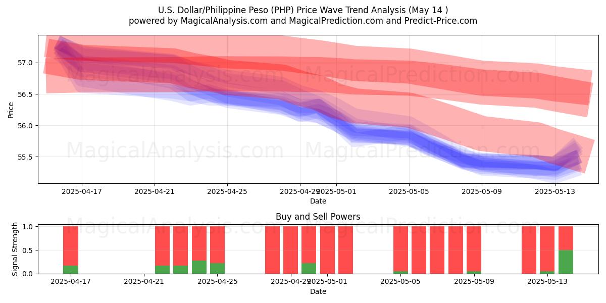  US Dollar/Filippinsk Peso (PHP) Support and Resistance area (14 May) 