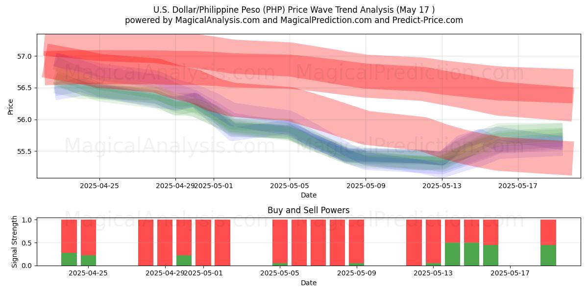  U.S. Dollar/Philippine Peso (PHP) Support and Resistance area (17 May) 