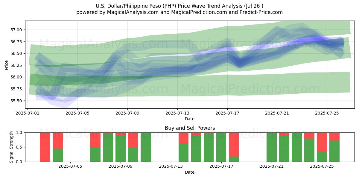  U.S. Dollar/Philippine Peso (PHP) Support and Resistance area (25 Jul) 