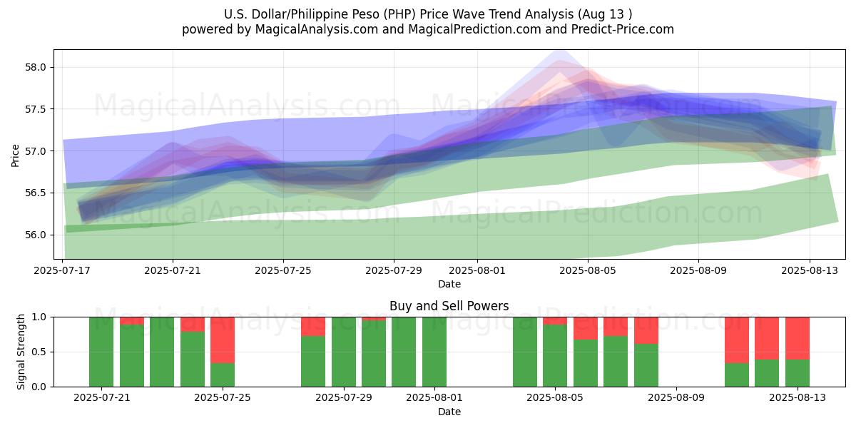  Dollaro USA/Peso filippino (PHP) Support and Resistance area (12 Aug) 
