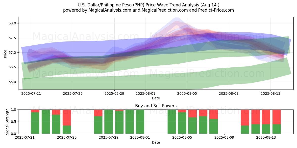  Yhdysvaltain dollari / Filippiinien peso (PHP) Support and Resistance area (13 Aug) 