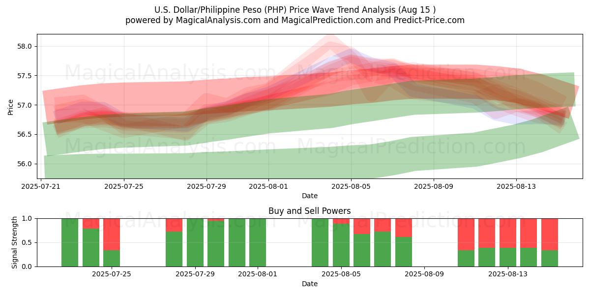  U.S. Dollar/Philippine Peso (PHP) Support and Resistance area (14 Aug) 