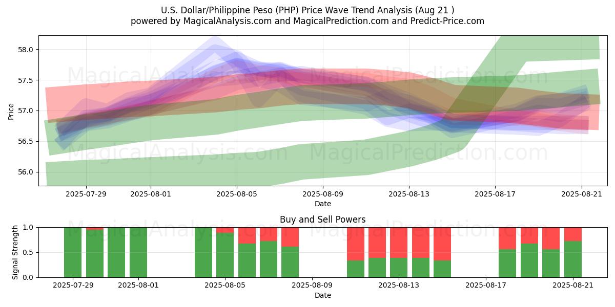  Dólar estadounidense/Peso filipino (PHP) Support and Resistance area (19 Aug) 