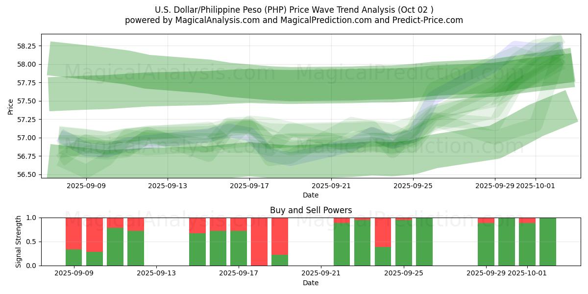  Доллар США/Филиппинское песо (PHP) Support and Resistance area (26 Sep) 